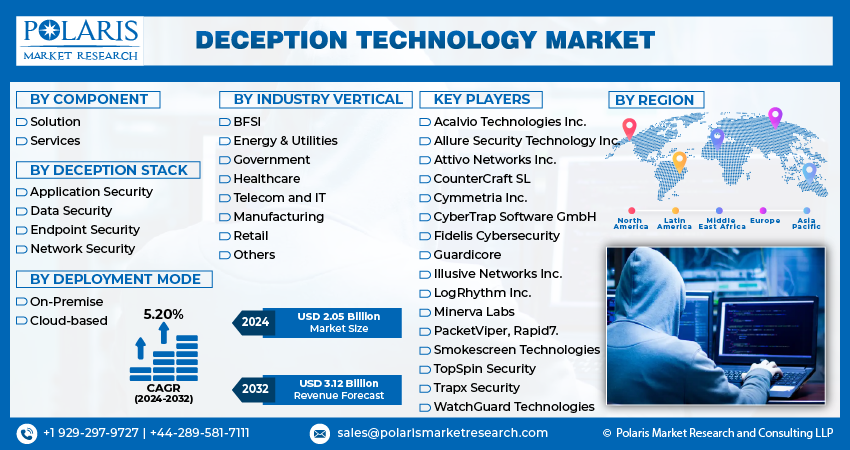 Deception Technology Market size